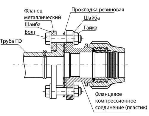 Фланцевое соединение компрессионное полипропиленовое ⌀110 мм × 4”